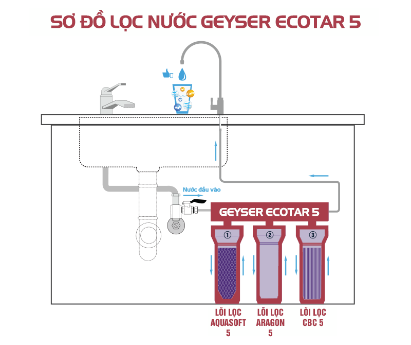 Geyser Ecotar 5 chính hãng