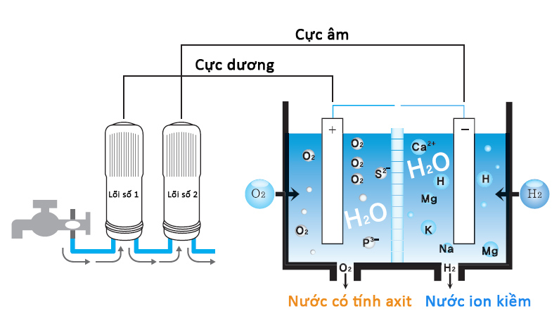 Sơ đồ công nghệ sản xuất nước ion kiềm