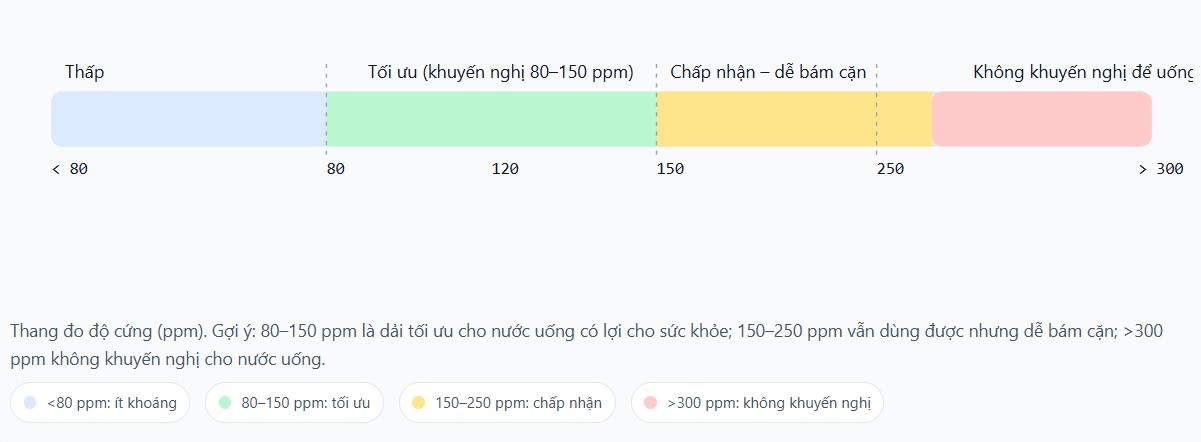 Thang đo độ cứng của nước sinh hoạt và các khuyến nghị sử dụng