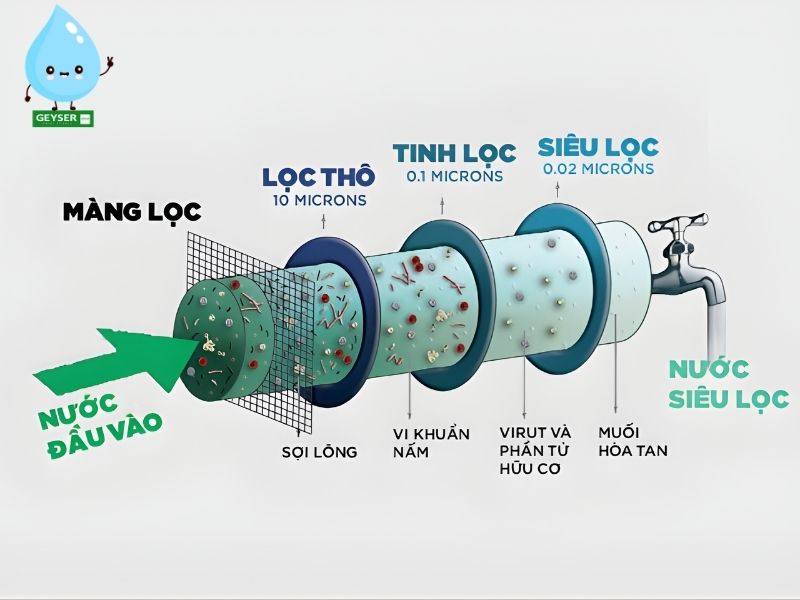Công nghệ lọc của máy lọc nước UF