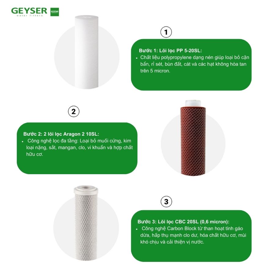 Hệ thống lõi Máy lọc nước nano Geyser Ecotar 3 I dành cho thương mại