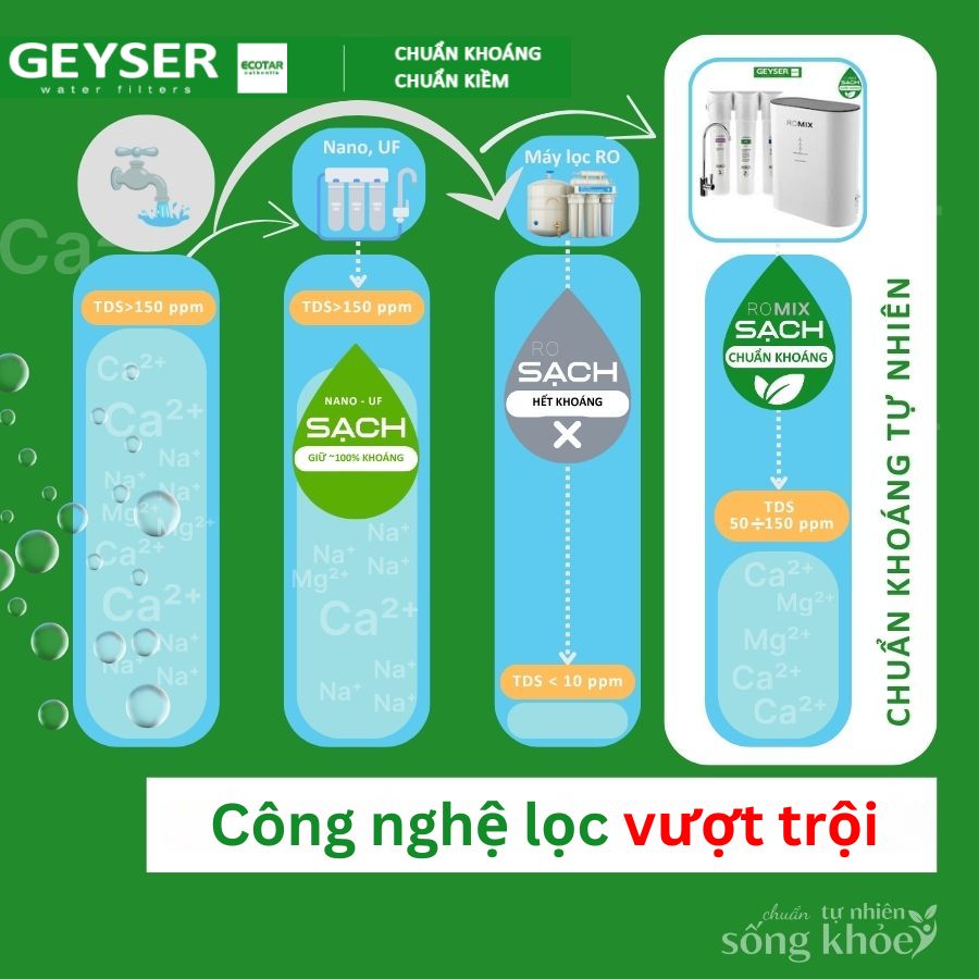 Công nghệ lọc vượt trội của máy lọc nước RO