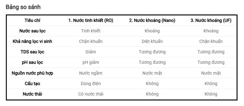 Bảng so sánh các công nghệ lọc nước