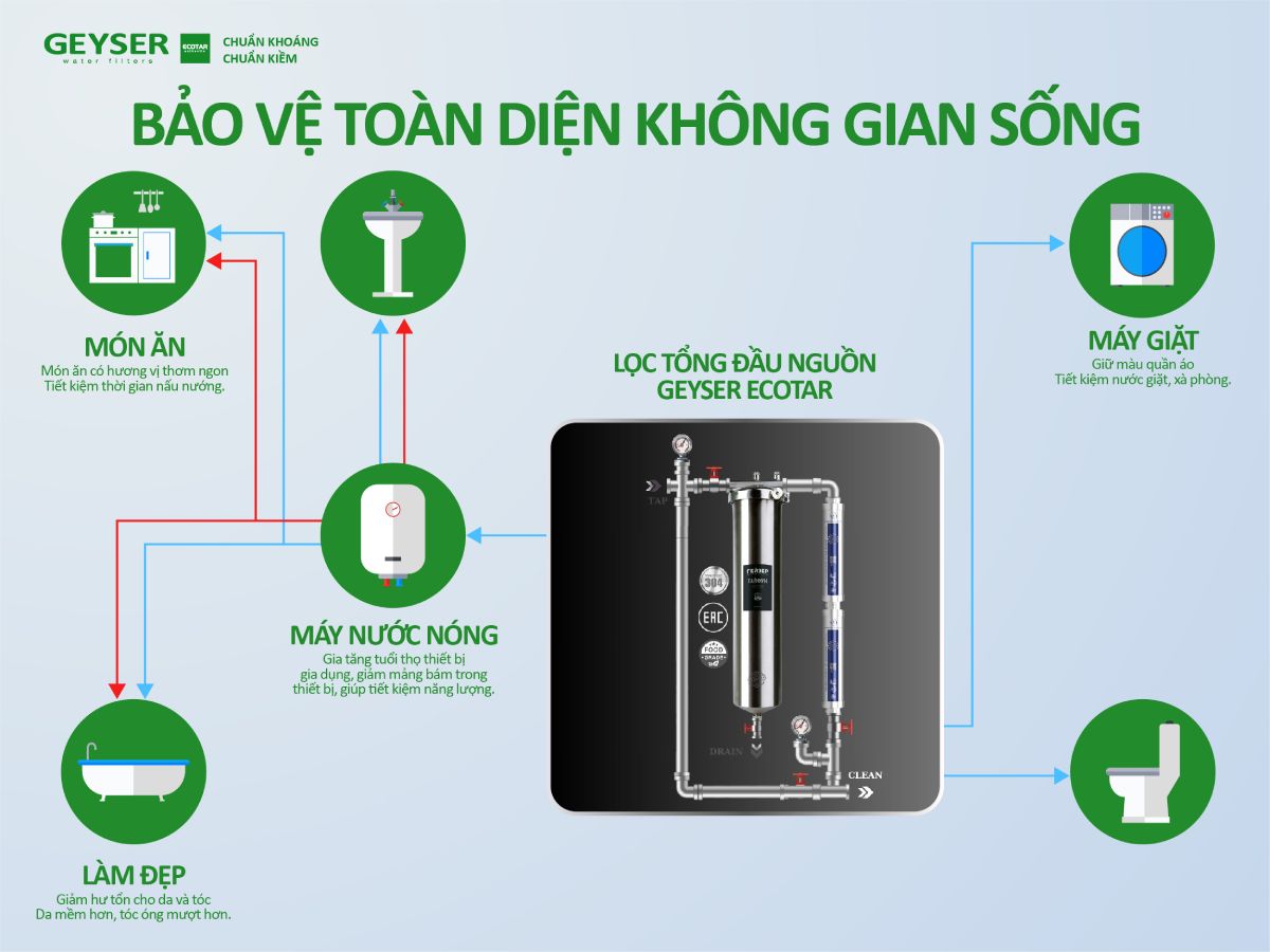 Lọc tổng Geyser bảo vệ toàn diện không gian sống