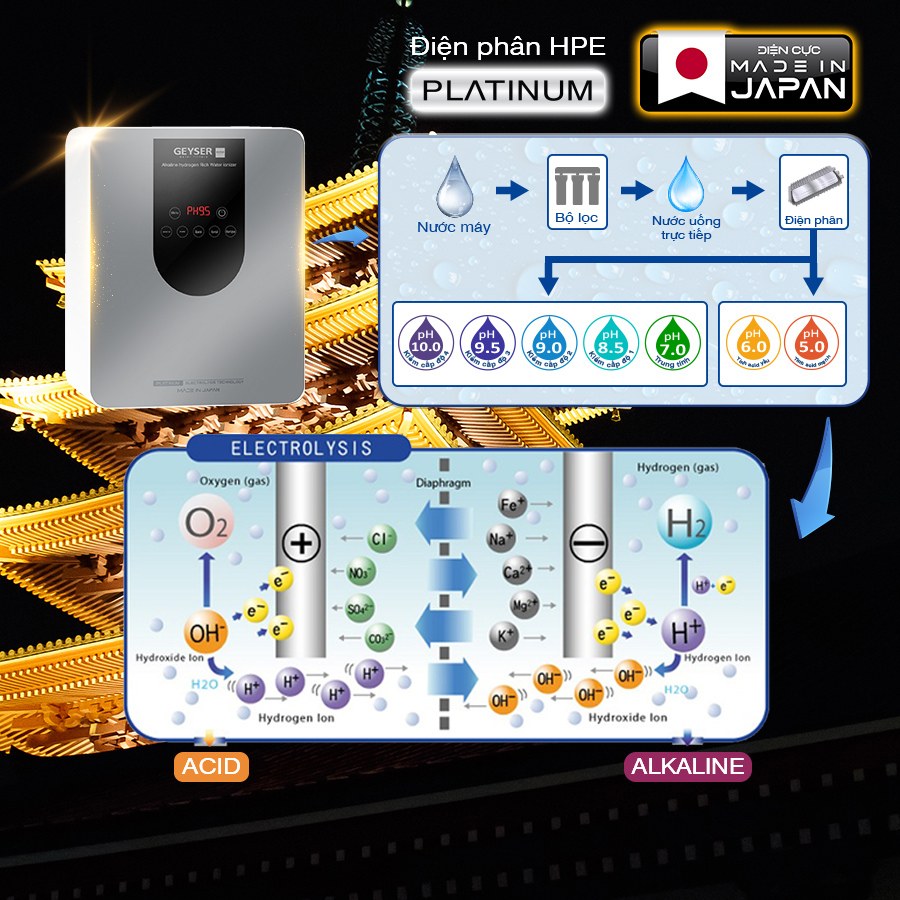 Máy lọc nước ion kiềm Geyser Ecotar 9 Pro - Công nghệ điện phân chuẩn Nhật