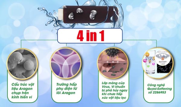 Công nghệ lọc nước Nano 4 in 1