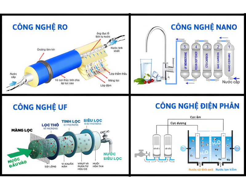 Các công nghệ lọc nước hiện đại