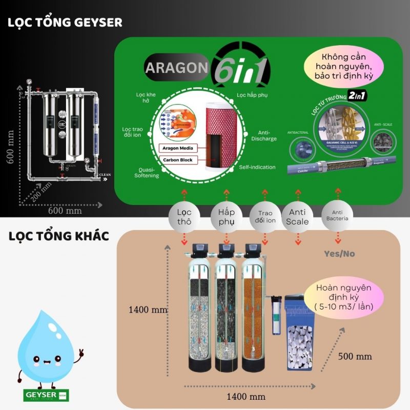 So sánh lọc tổng Geyser và lọc tổng khác