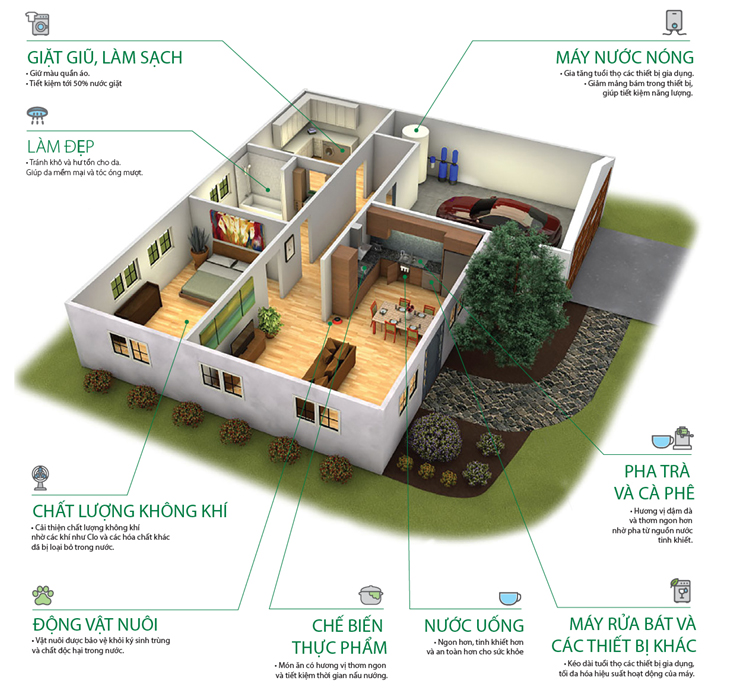 Lợi ích khi sử dụng lọc tổng đầu nguồn