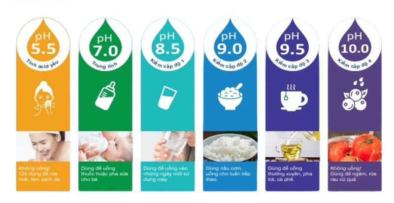 Các mức pH của máy lọc nước ion kiềm. Có phải mức nào cũng uống được?
