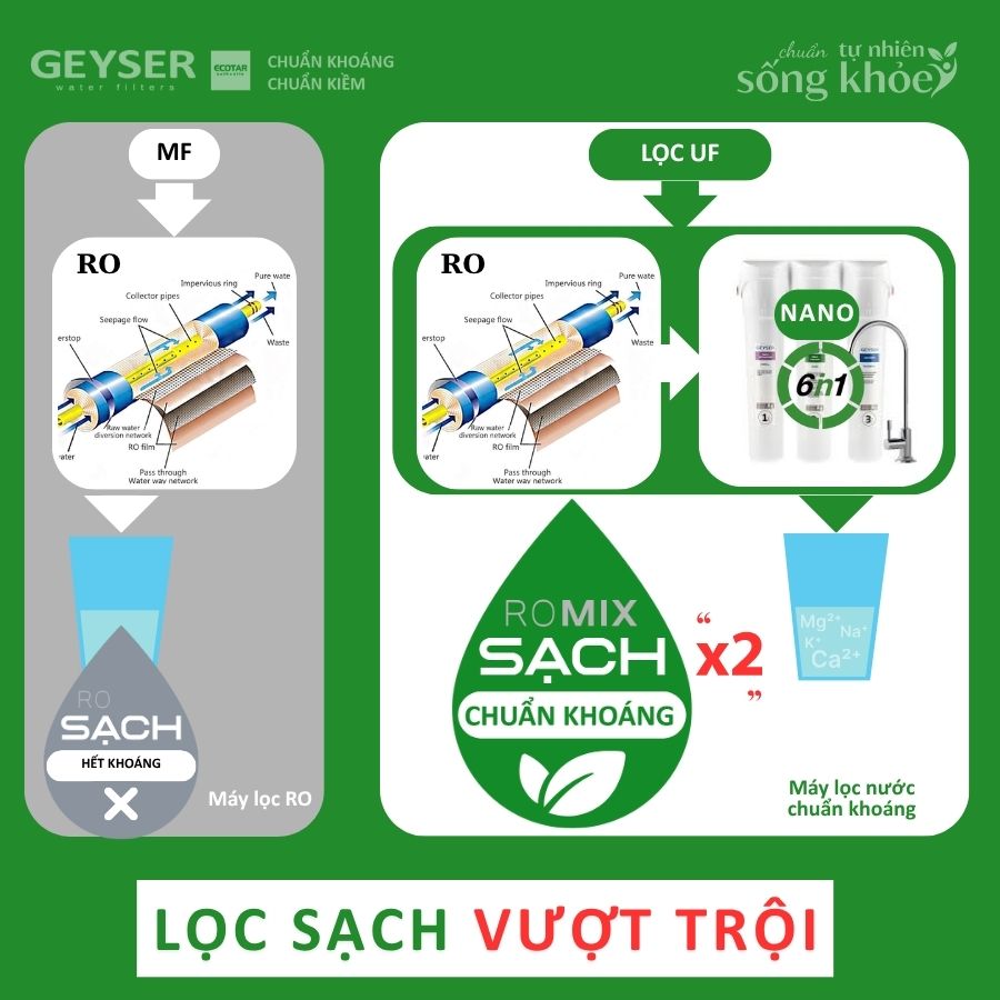 Công nghệ lọc RO vượt trội của Geyser