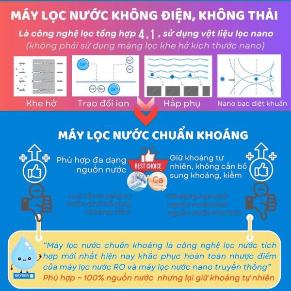 Máy lọc nước không dùng điện không nước thải và lọc nước chuẩn khoáng là xu hướng mới hiện nay