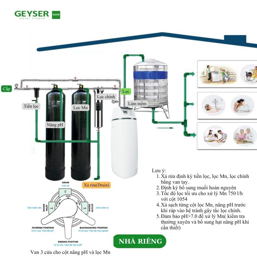 Sơ đồ xử lý nước có pH thấp, mangan, amoni và độ cứng cao