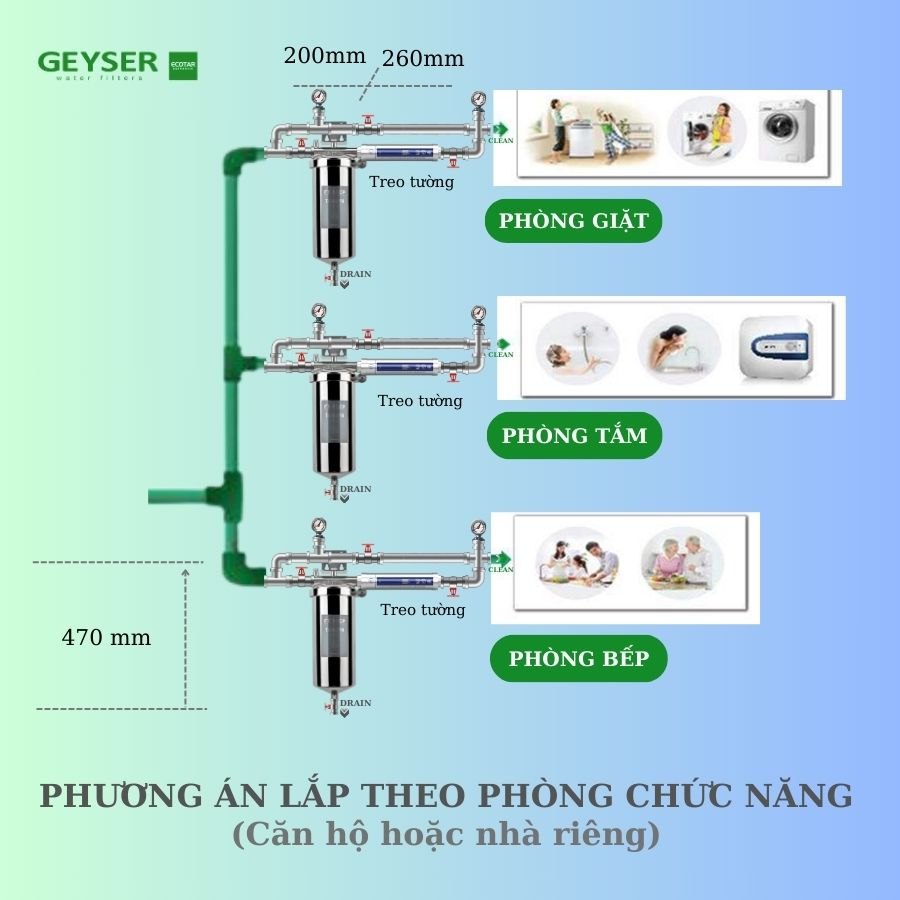 Sơ đồ lọc tổng theo phòng chức năng trong gia đình