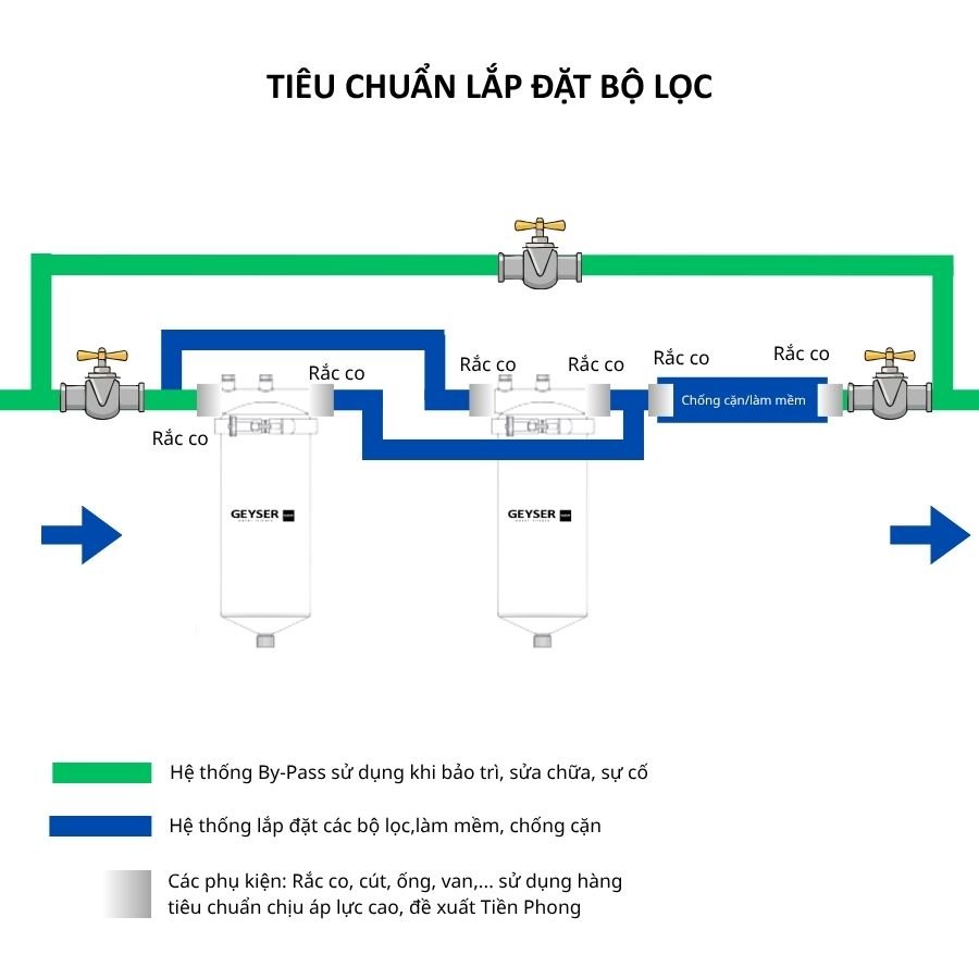Sơ đồ cột lọc tổng cần tính lưu lượng để tránh giảm áp