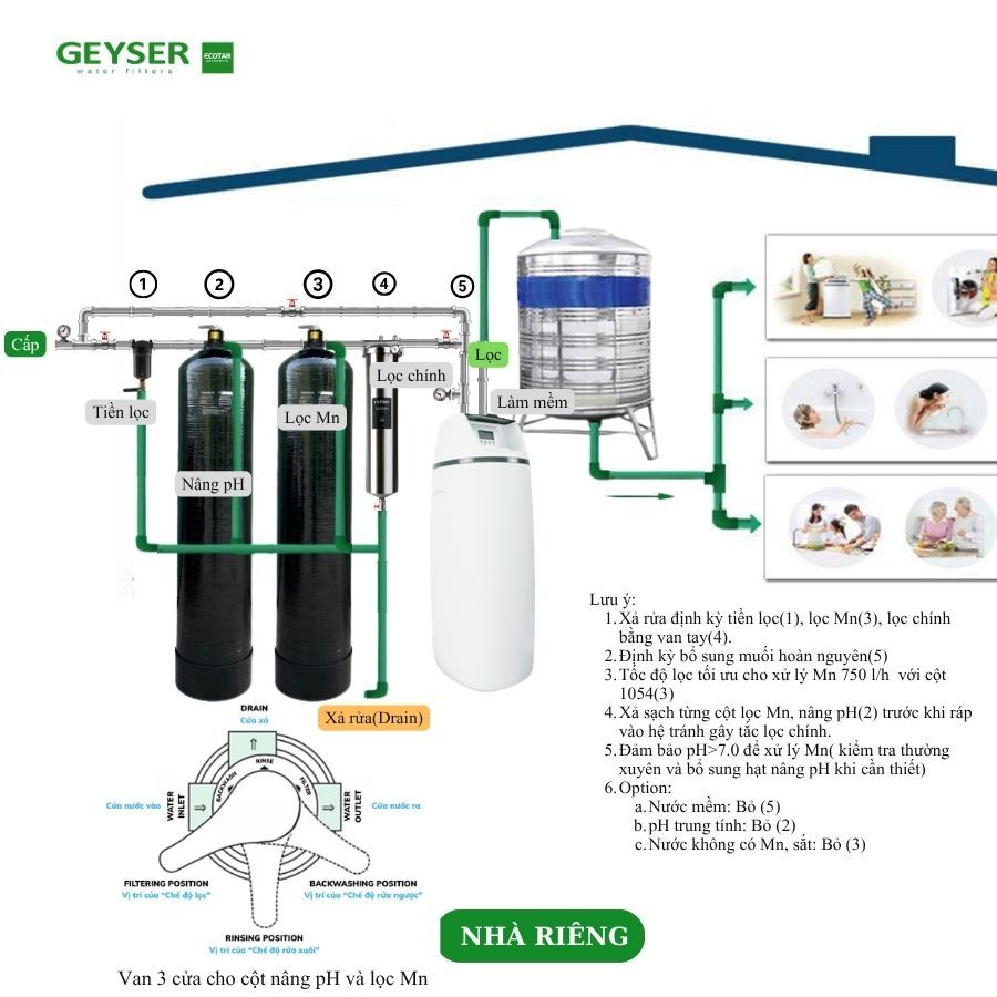 Sơ đồ giải pháp lọc tổng cho nguồn nước giếng khoan phức hợp