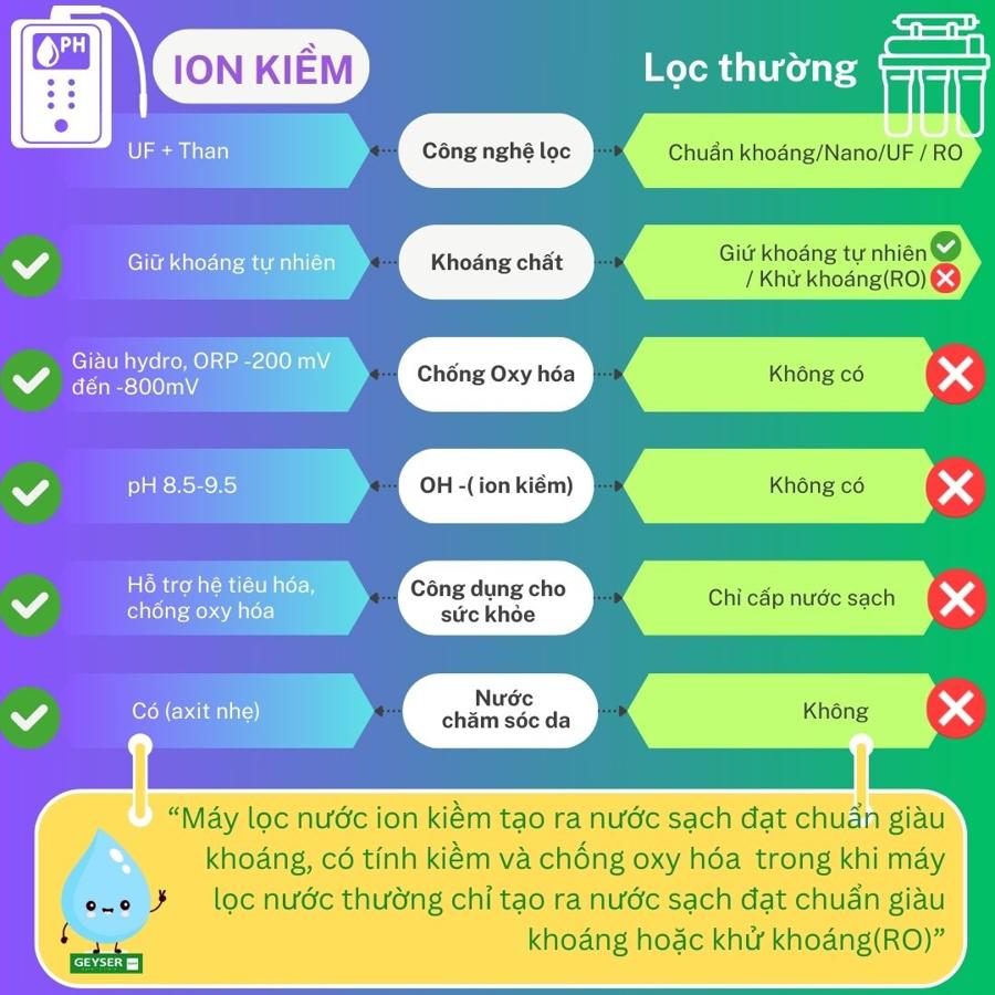 So sánh máy ion kiềm và máy lọc nước thường